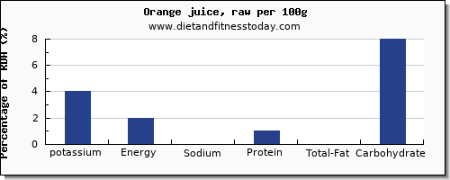 potassium and nutrition facts in orange juice per 100g